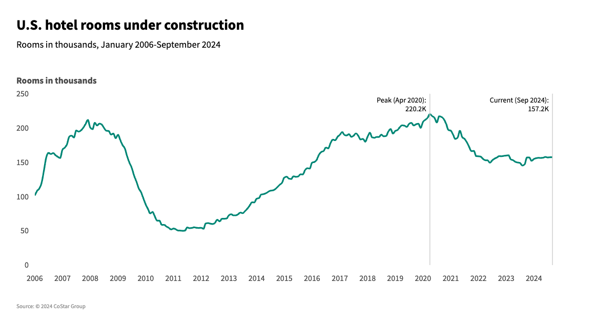 CoStar Group hotel construction September 2024