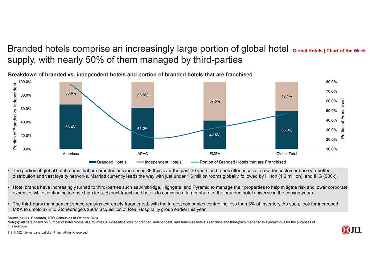 Hotels increasingly managed by third-parties