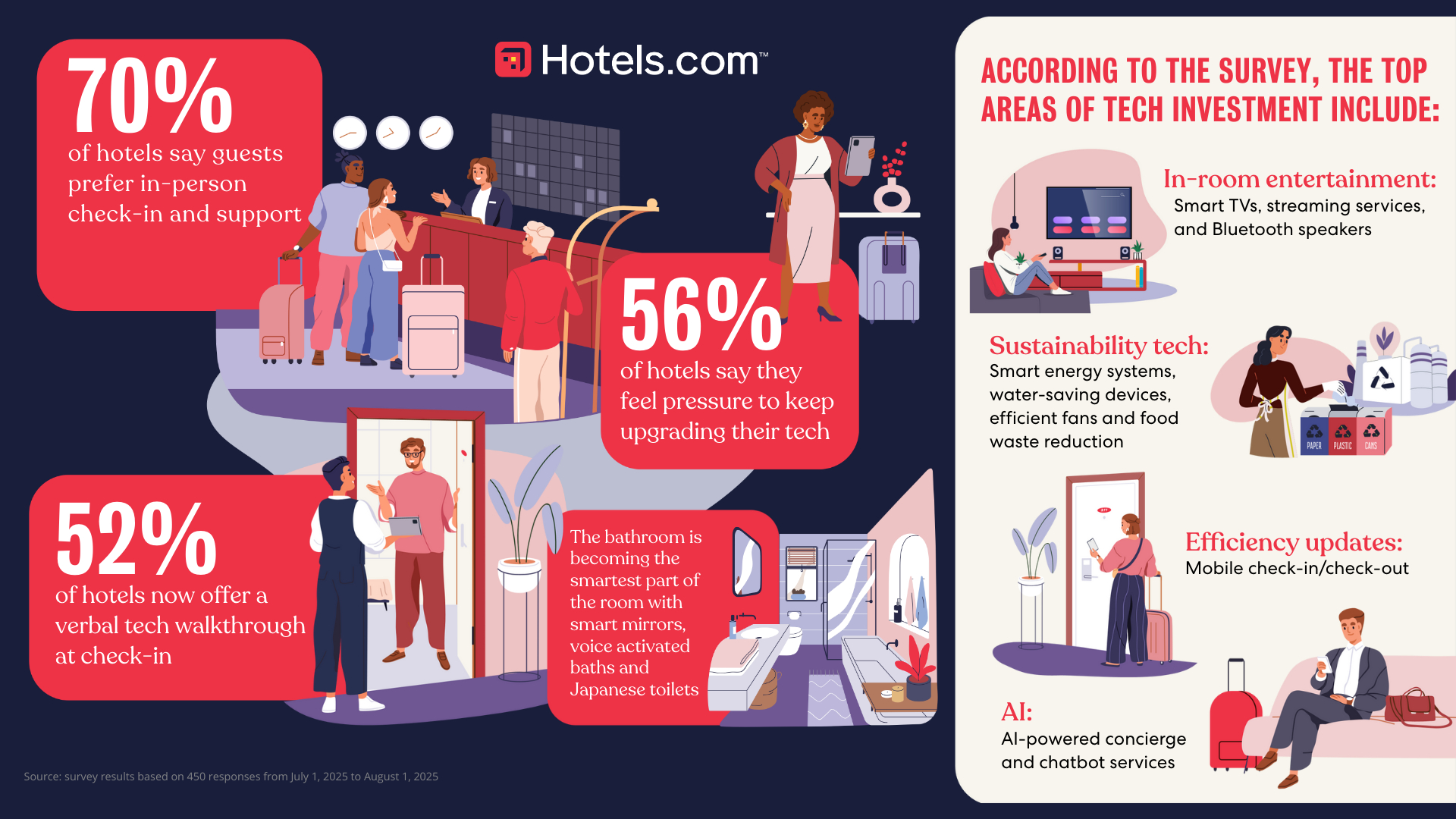Hotelscom smart technology survey