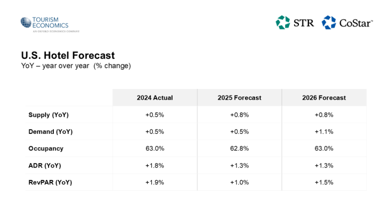 CoStar/Tourism Economics second half 2025 