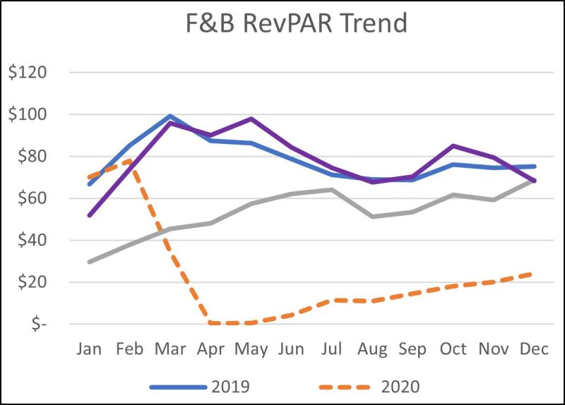 Food and beverage recovery