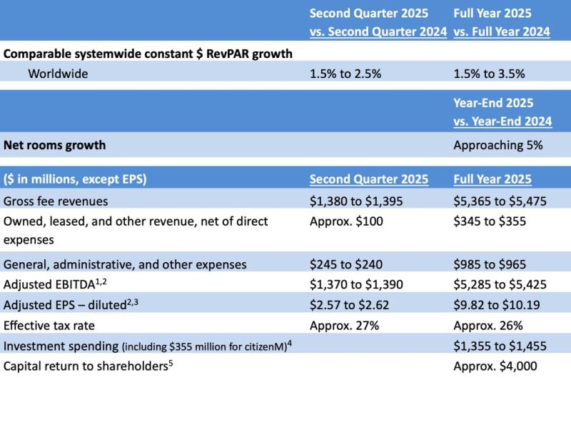 Marriott International 2025 Q1 guidance