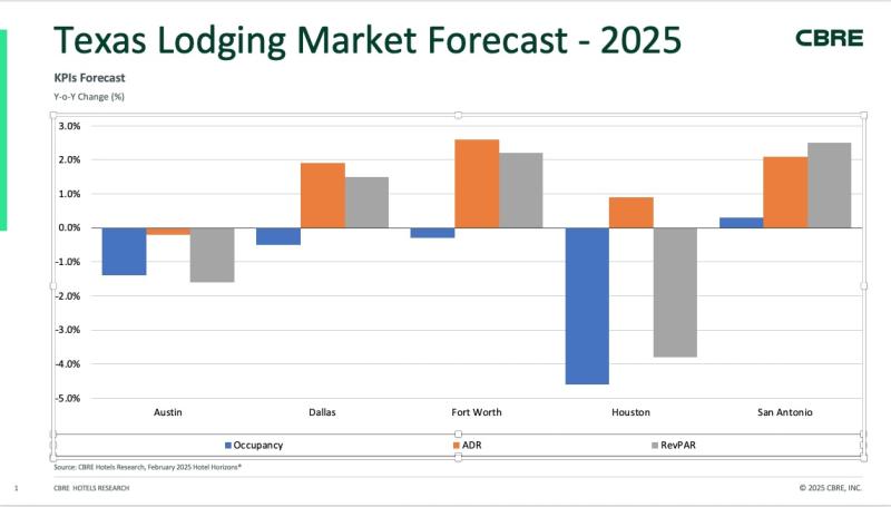 CBRE Texas Lodging Market Forecast