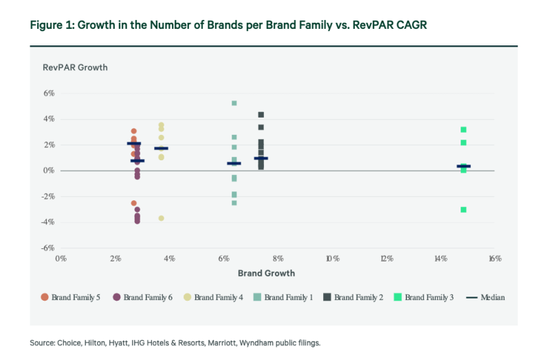 Growth in the Number of Brands per Brand Family vs. RevPAR CAGR