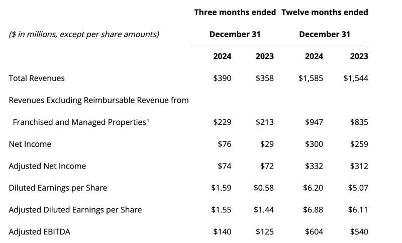 Choice Hotels 2024 Numbers
