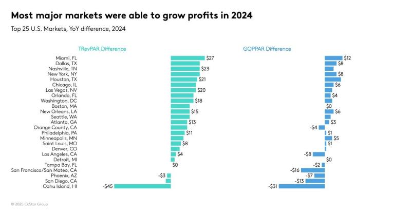 2024 Major Markets