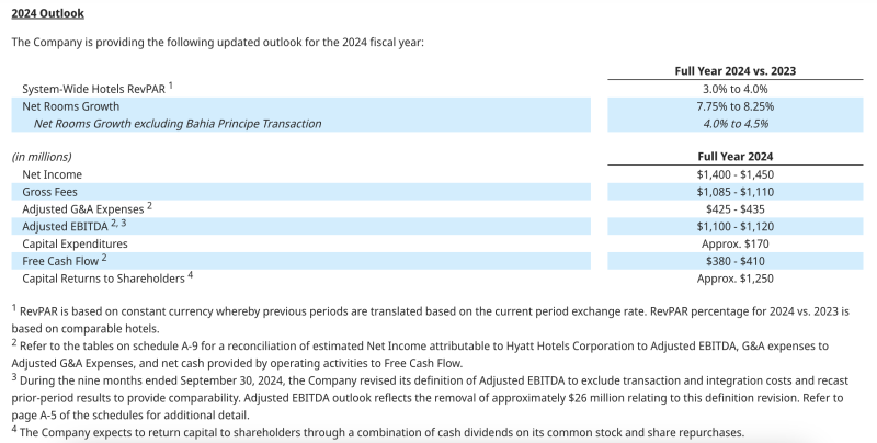 Hyatt Q3 2024 Forecast