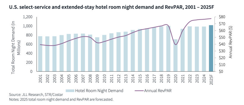 U.S. select-service and extended-stay hotel room night demand and RevPAR, 2001 – 2025