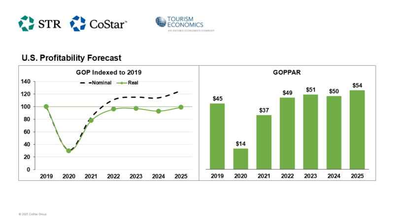 U.S. Profitability Forecast January 2025