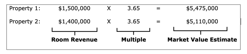 Market value estimate