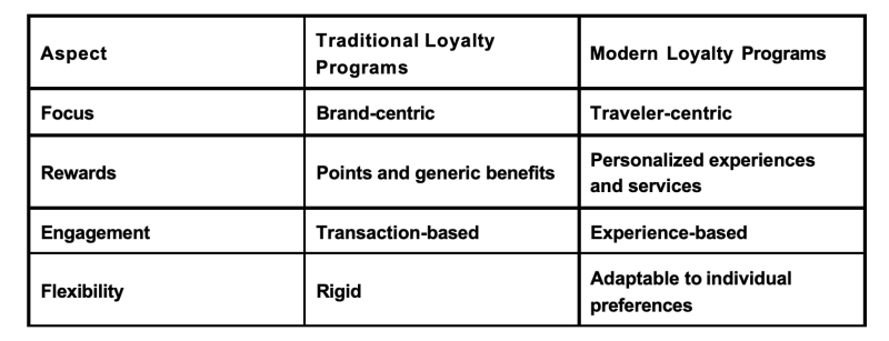Traditional versus modern loyalty program structures