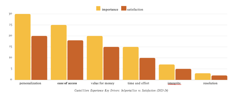 Customer experience key drivers chart