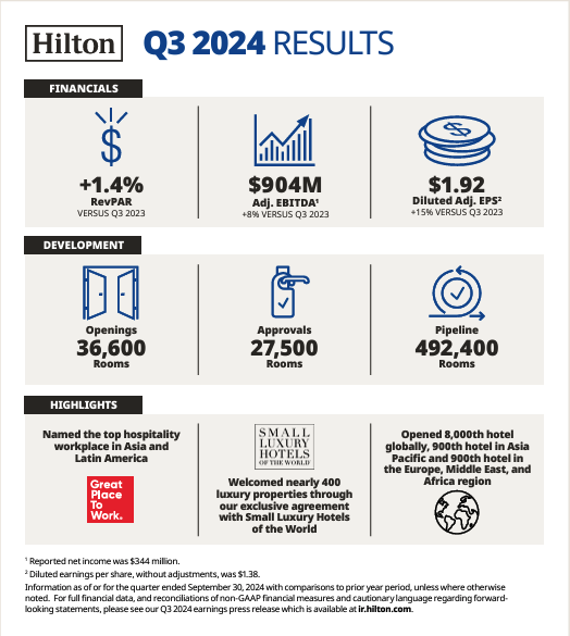 Hilton Q3 results