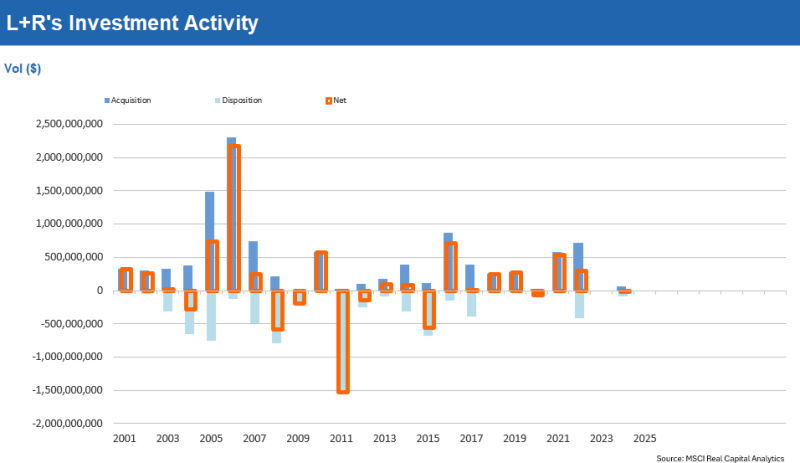L+R Investment Activity