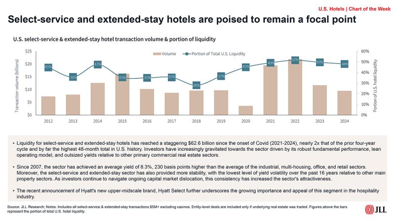Select-Service & Extended-Stay Hotels Poised to Remain a Focus for Investors