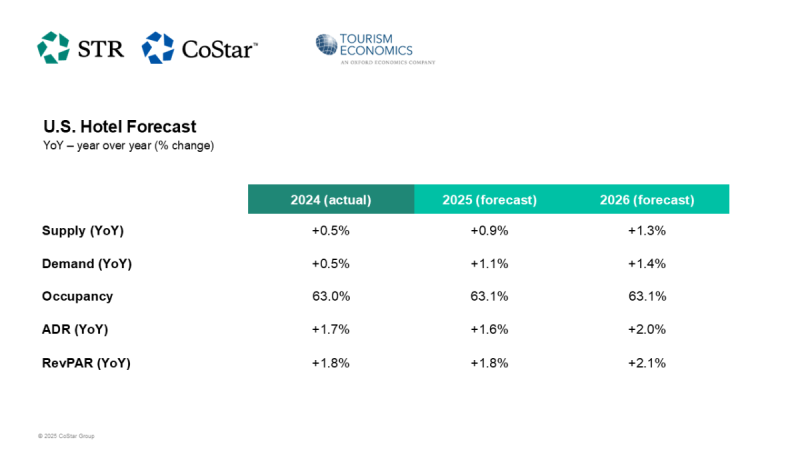 U.S. Hotel Forecast January 2025
