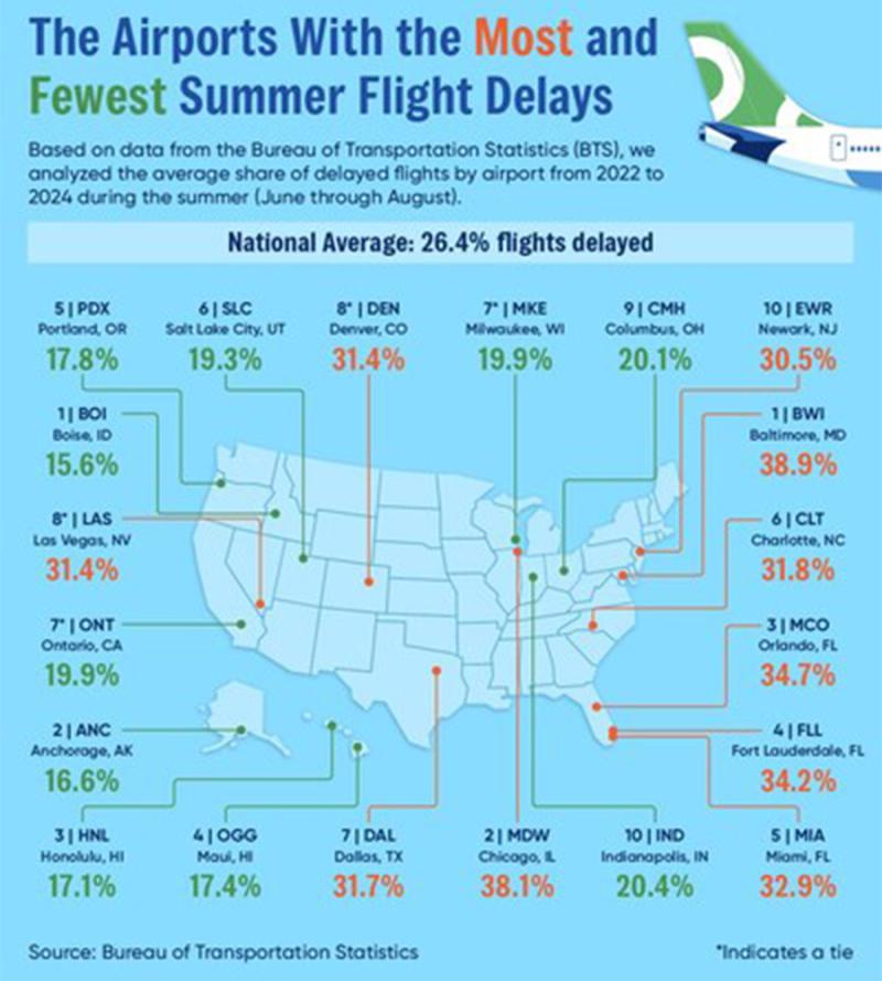 Airports with the most and fewest summer flight delays