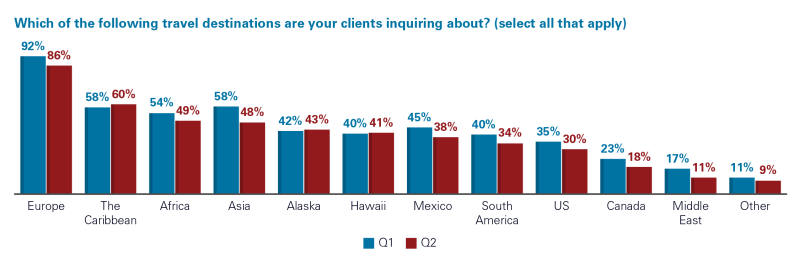 Travel Trends