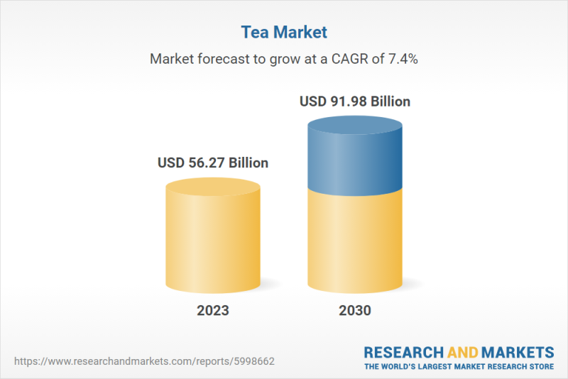 projected tea market growth