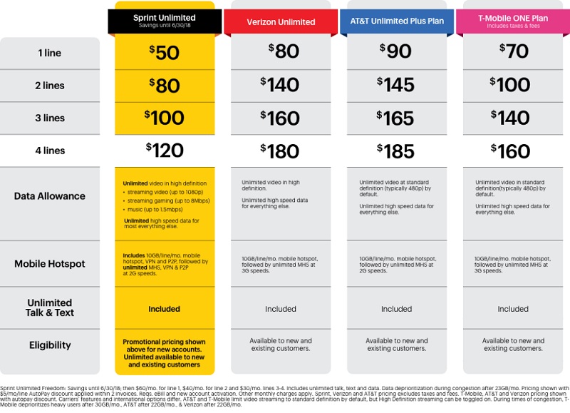 Sprint unlimited pricing Sprint
