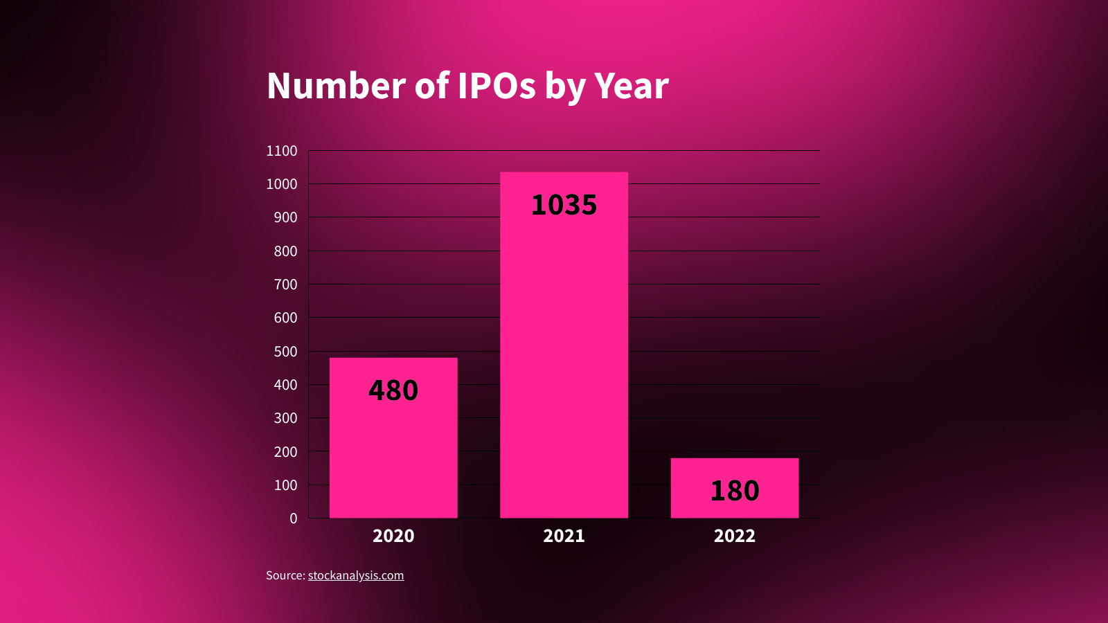 A chart showing the number of IPOs by year