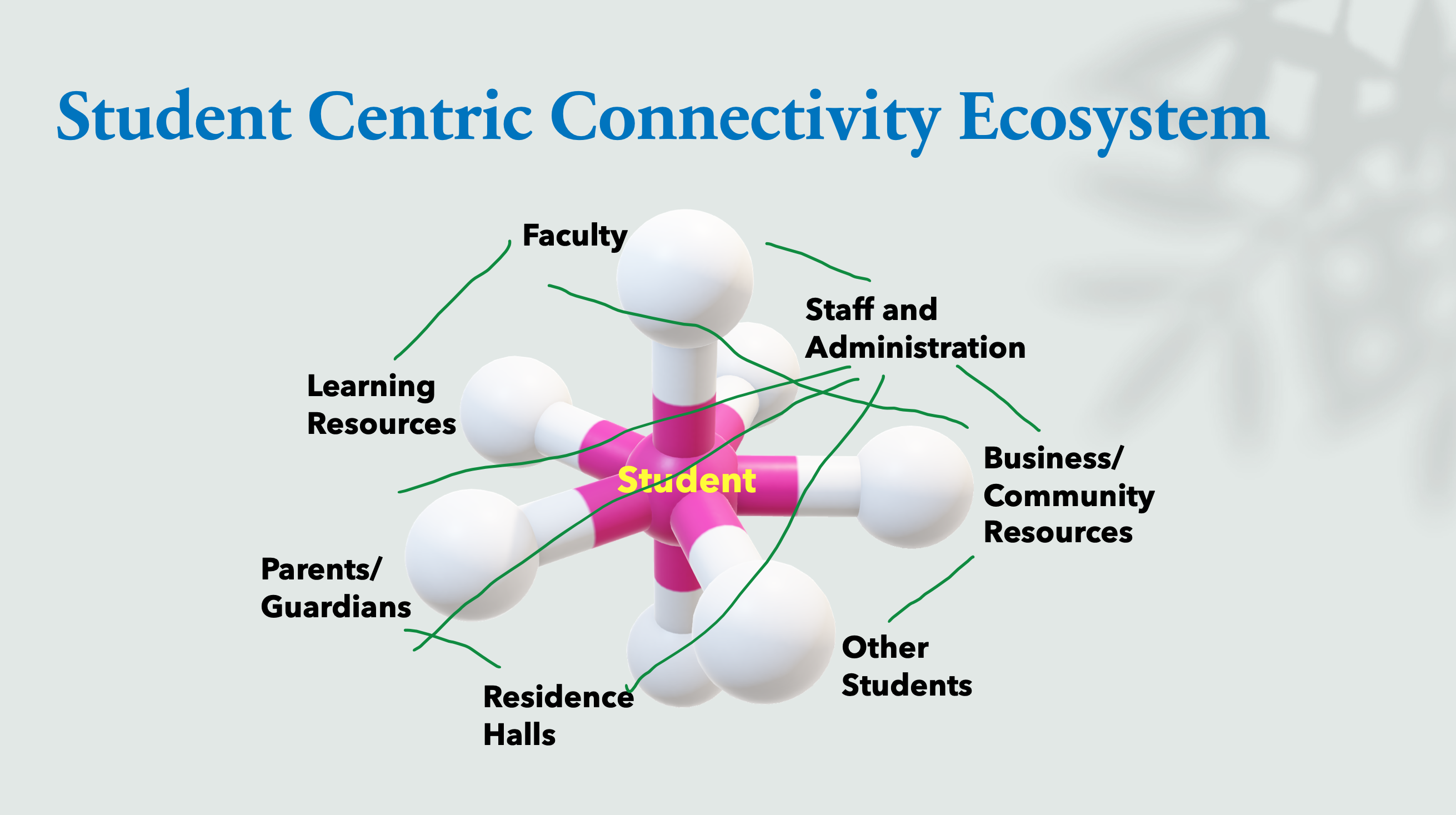 Student Centricity