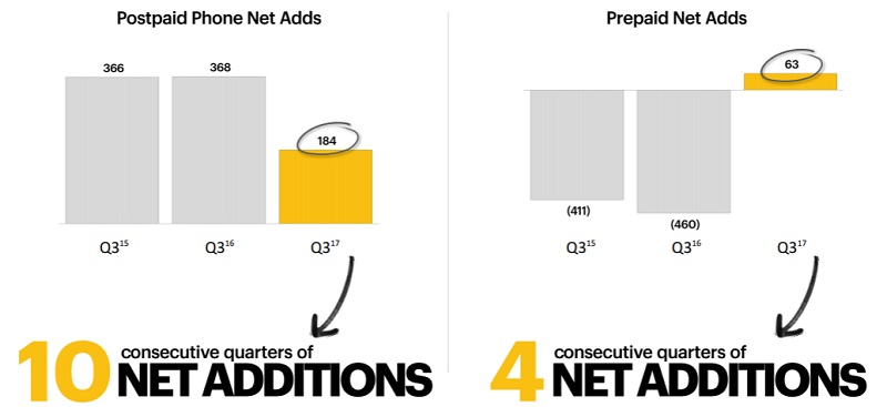 Sprint quarterly performance January 2018 Sprint