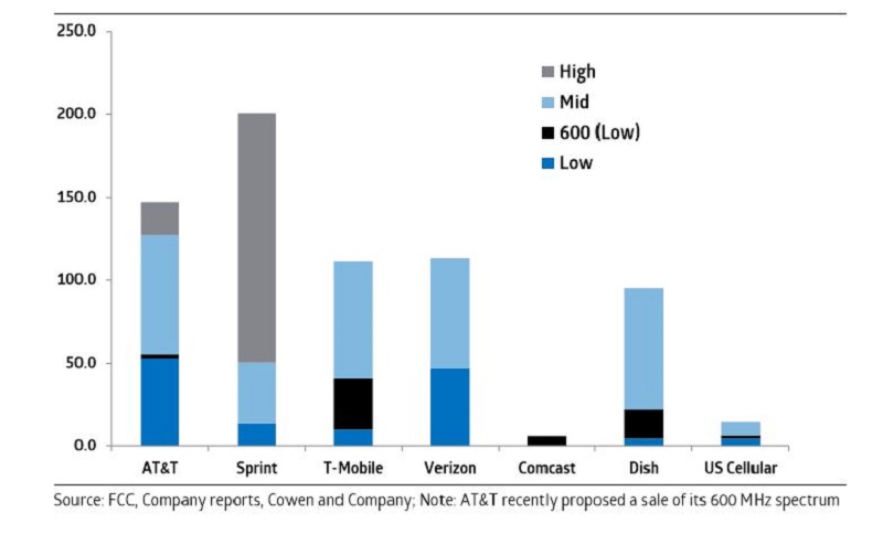 graph of Dishs spectrum assets