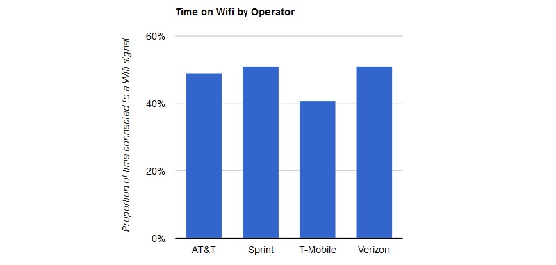 OpenSignal Wi-Fi data usage OpenSignal