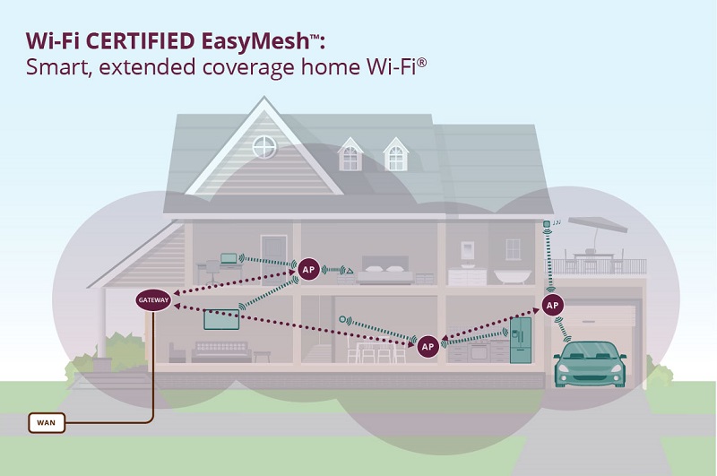 Wi-Fi EasyMesh