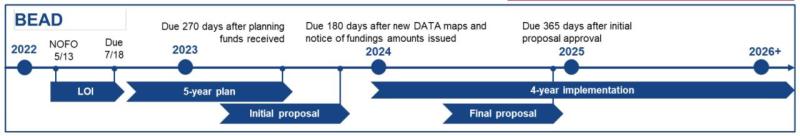NTIA chart