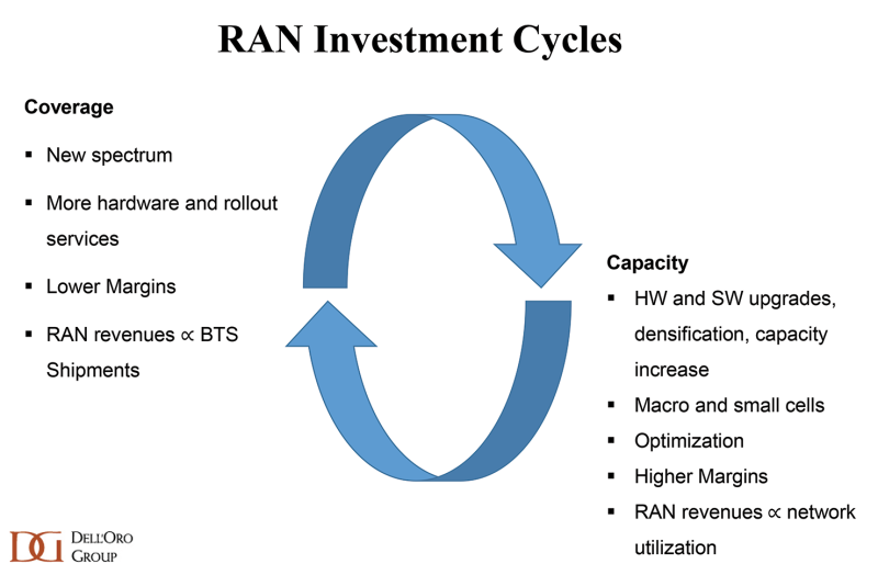 RAN Investment Cycles
