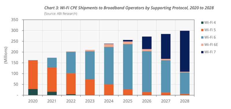 Wi-Fi 7 CPE shipments