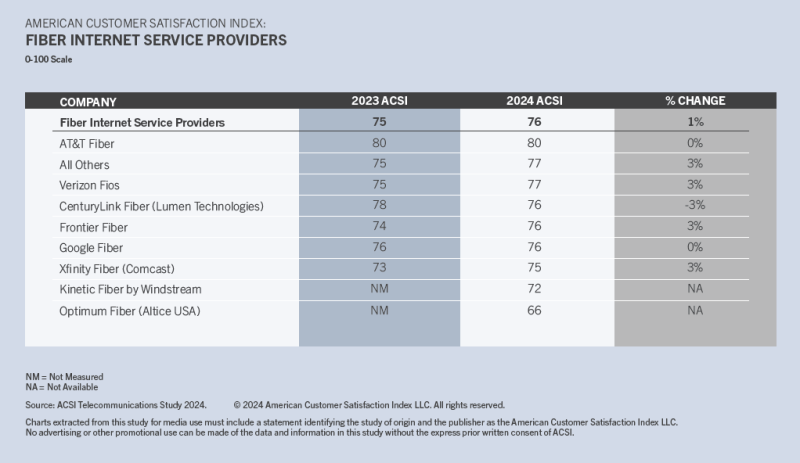 ACSI fiber only ISPs