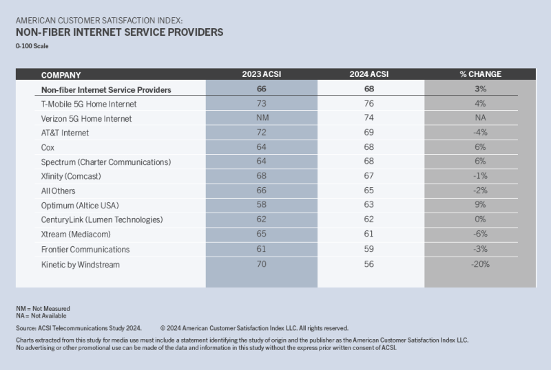 ACSI non fiber ISPs