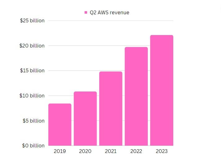 AWS Q2 revenue chart