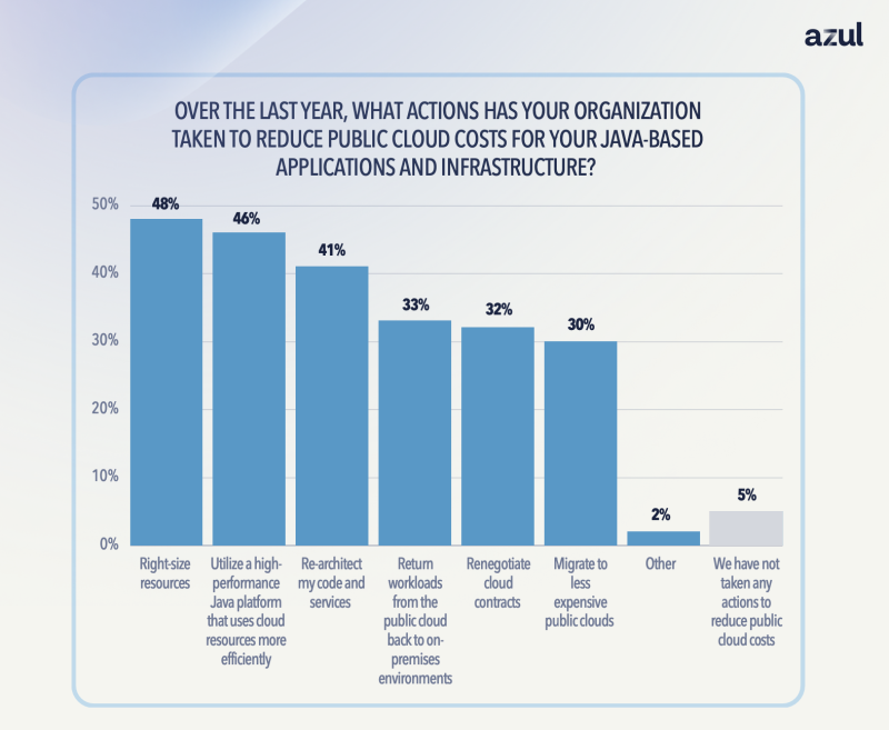 Azul chart of cloud cost reduction actions