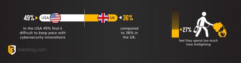 Cybersecurity survey results via BlackFog, 2022