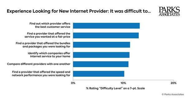 Looking for ISPs