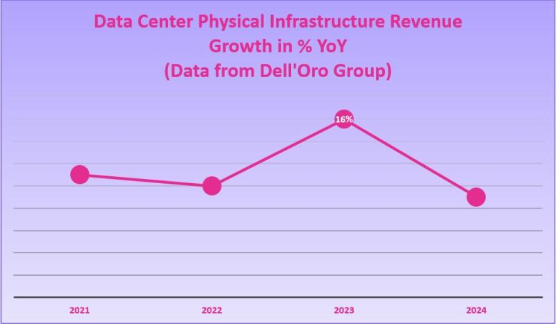 DCPI revenue growth dell oro 2021-2024