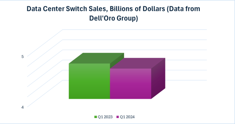 Data Center Switch Sales Q1 2024