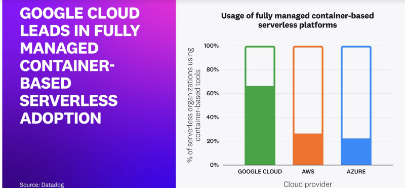 Datadog Chart serverless usage among hyperscalers