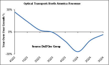 Dell'Oro optical transport revenue