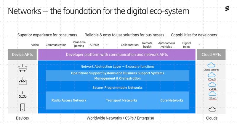 Ericsson Open Programmable Cloud Ecosystem (OPCE).