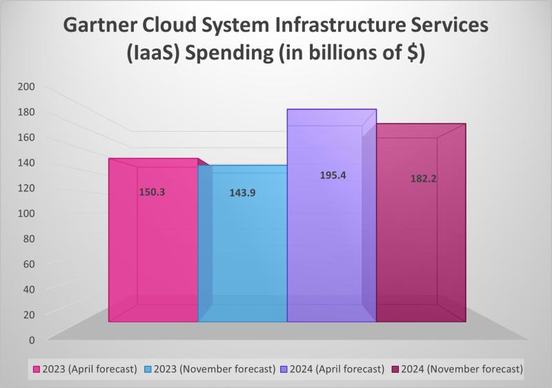 Gartner IaaS forecast revisions