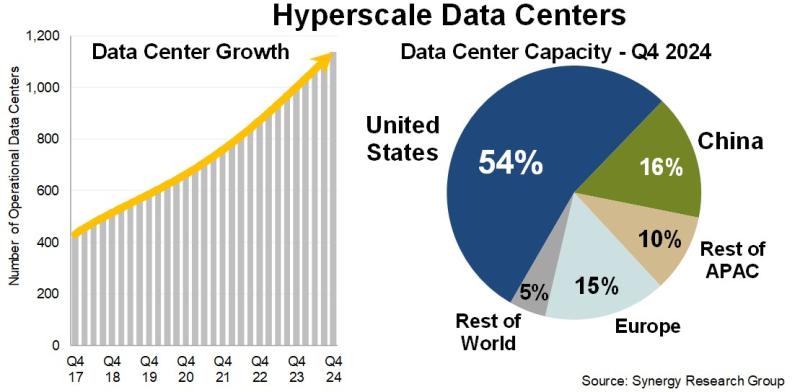 Hyperscale data centers 2024, Synergy Research Group