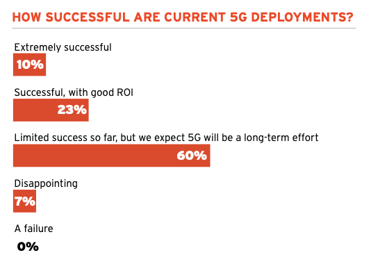 Chart showing the success rate of 5G deployments. Only 10% of respondents say it's been extremely successful