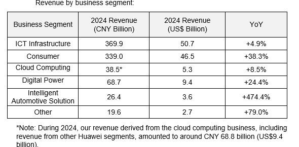 Huawei revenue by segment 2024