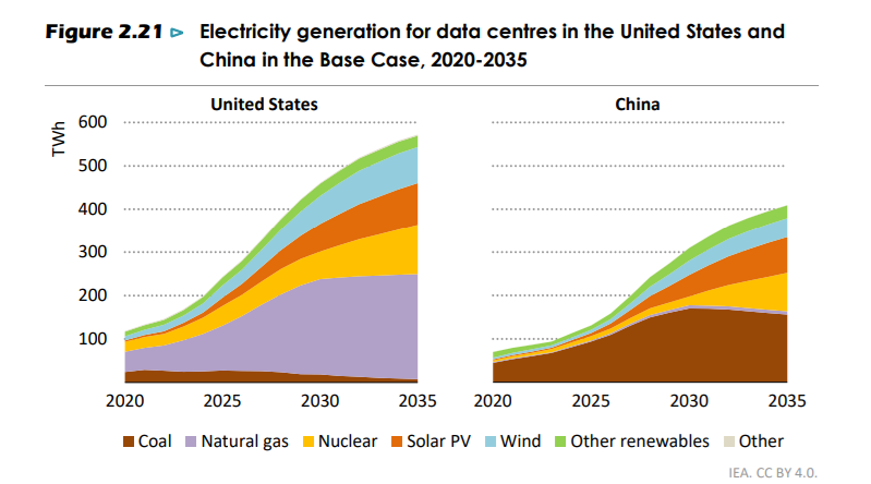IEA data center chart