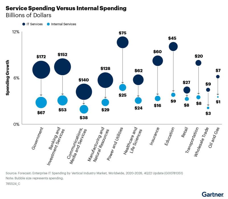 Enterprises boost their IT spend due to economic turbulence says Gartner
